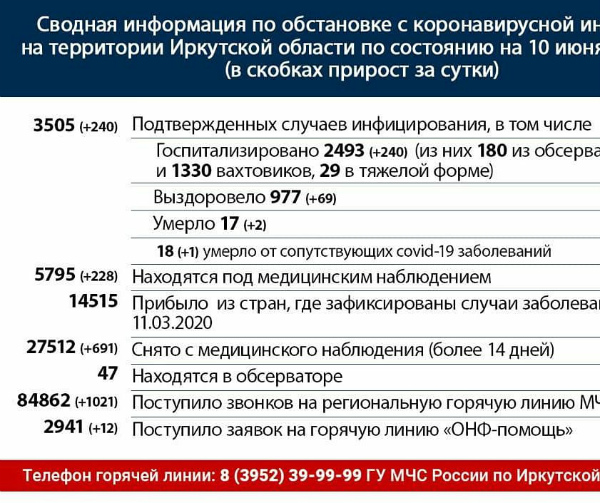 Оперативная информация по коронавирусу в Иркутской области