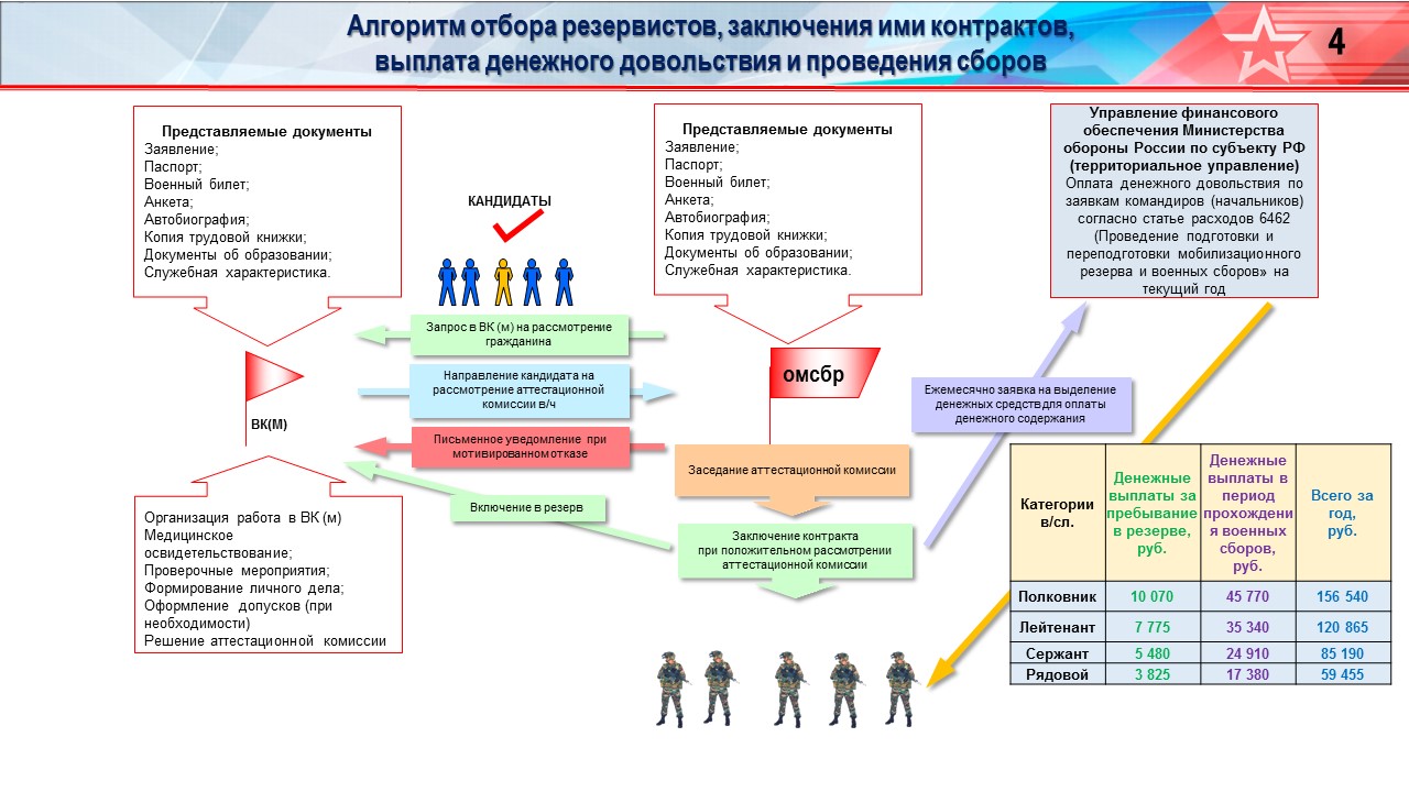 Карта москвича для военнослужащих по контракту