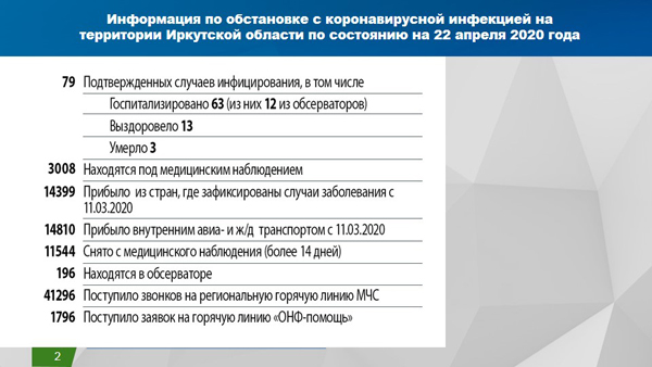 Динамика числа заболевших и выздоровевших от коронавируса в Иркутской области