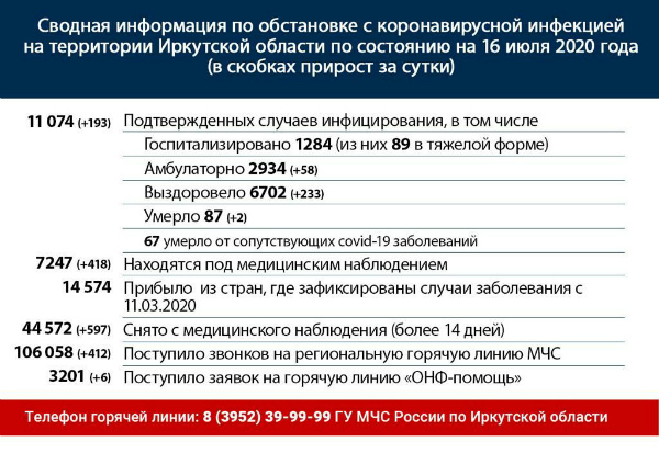 Оперативная информация по коронавирусу в Иркутской области