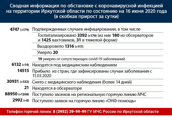 Оперативная информация по коронавирусу в Иркутской области