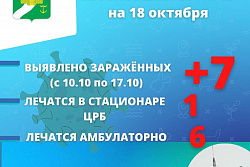 За неделю в Усть-Кутском районе выявлено 7 новых случаев коронавируса