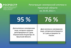 Практически 100 % электронной ипотеки регистрируется в Иркутской области за 1 день