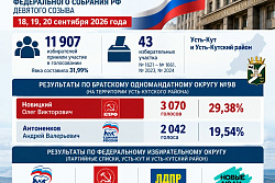 Выборы завершены. Рассказываем, как проголосовали в Усть-Кутском районе