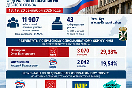 Выборы завершены. Рассказываем, как проголосовали в Усть-Кутском районе