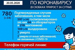 Оперативная информация по коронавирусу на 20 мая 2020 года 