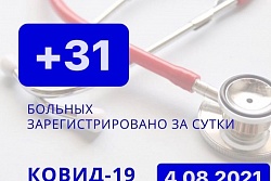 За сутки в Усть-Кутском районе выявлено 31 новый случай коронавируса 