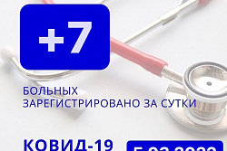 За сутки в Усть-Кутском районе выявлено 7 новых случаев коронавируса.