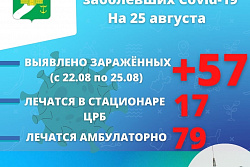 За три дня в Усть-Кутском районе выявлено 57 новых случаев коронавируса