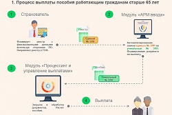 Процесс выплаты пособия работающим гражданам старше 65 лет