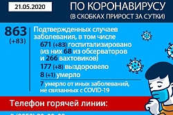 Оперативная информация по коронавирусу на 21 мая 2020 года